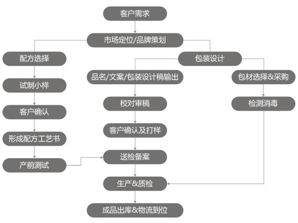 ODM优势